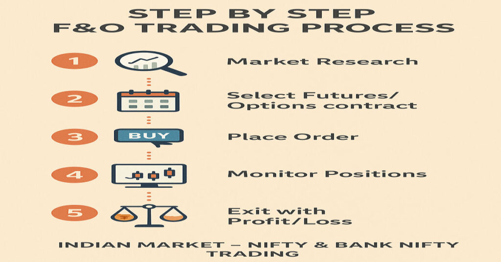 Step by step F&O trading process infographic for beginners in Indian stock market