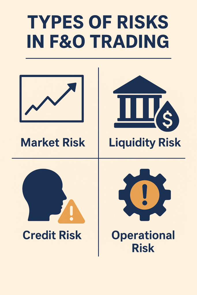 "Infographic showing four types of risks in F&O trading – Market Risk, Liquidity Risk, Credit Risk, and Operational Risk."