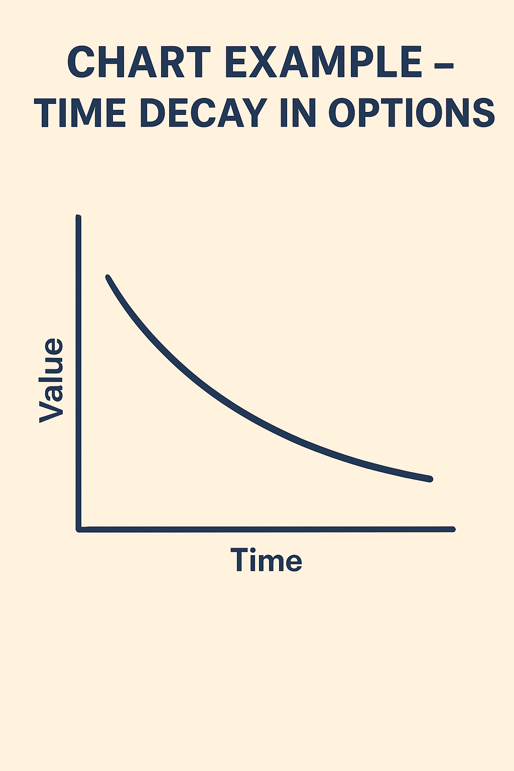 "Options trading chart example showing time decay where option value decreases over time approaching expiration."