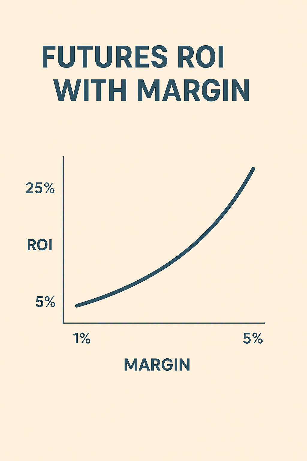“Futures ROI with Margin leverage chart showing how returns increase with 1x, 5x and 10x margin in F&O trading”