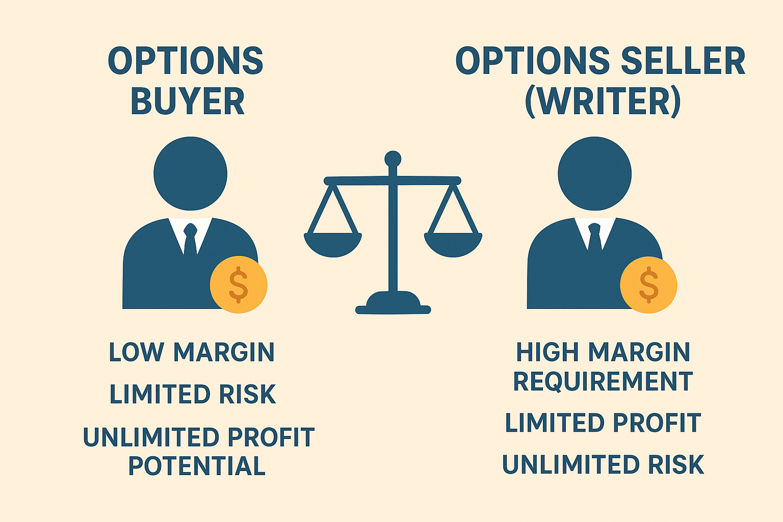 “Illustration comparing Options Buyer vs Options Seller margin requirement in F&O trading, showing buyer pays premium only and seller deposits higher margin”